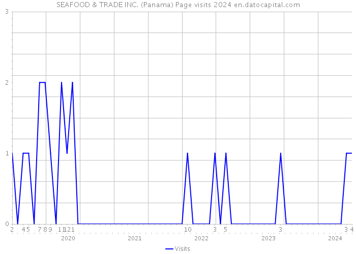 SEAFOOD & TRADE INC. (Panama) Page visits 2024 