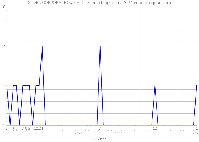 SILVER CORPORATION, S.A. (Panama) Page visits 2024 