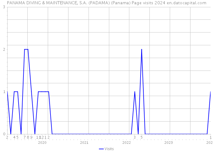 PANAMA DIVING & MAINTENANCE, S.A. (PADAMA) (Panama) Page visits 2024 
