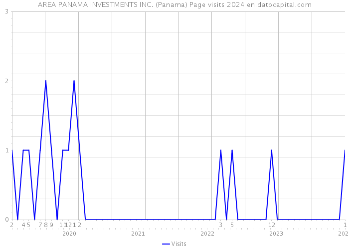 AREA PANAMA INVESTMENTS INC. (Panama) Page visits 2024 