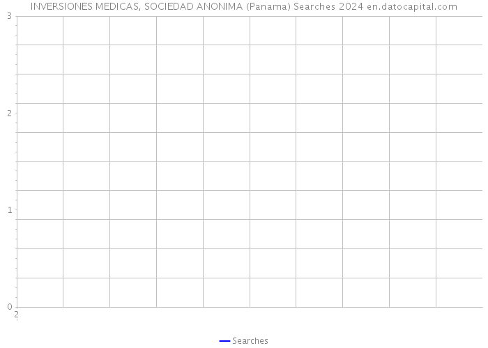 INVERSIONES MEDICAS, SOCIEDAD ANONIMA (Panama) Searches 2024 