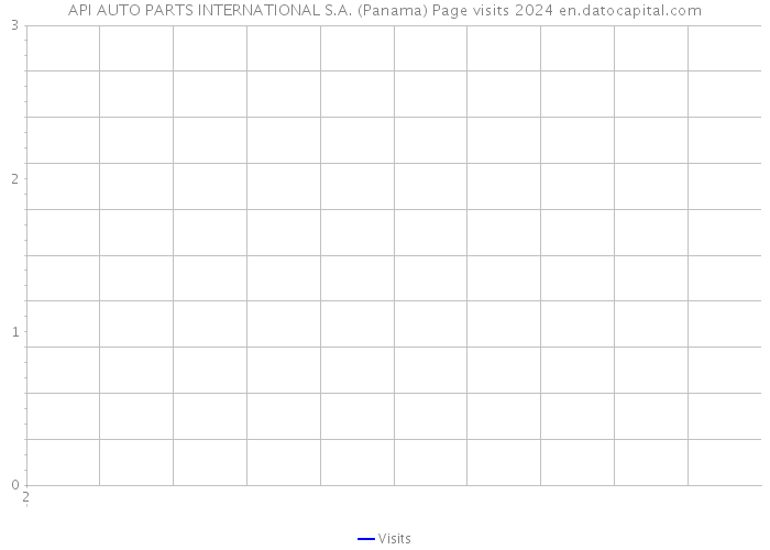 API AUTO PARTS INTERNATIONAL S.A. (Panama) Page visits 2024 