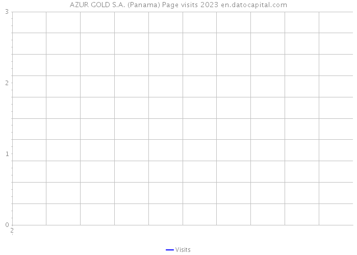 AZUR GOLD S.A. (Panama) Page visits 2023 