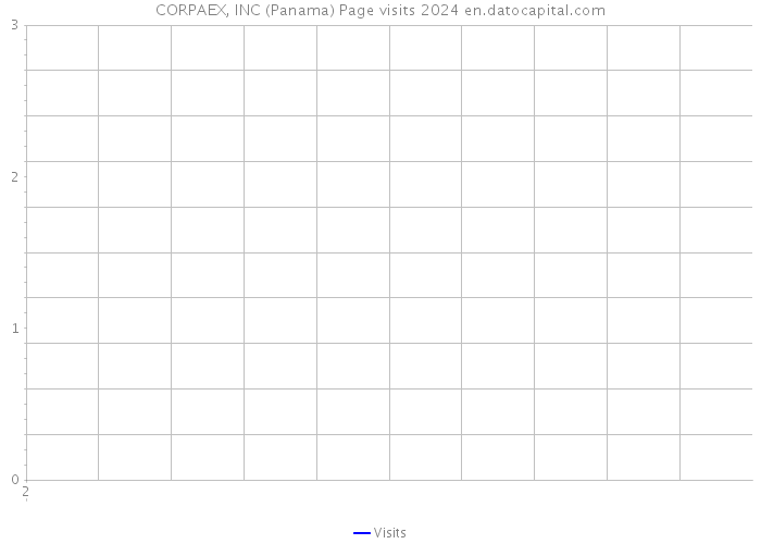 CORPAEX, INC (Panama) Page visits 2024 
