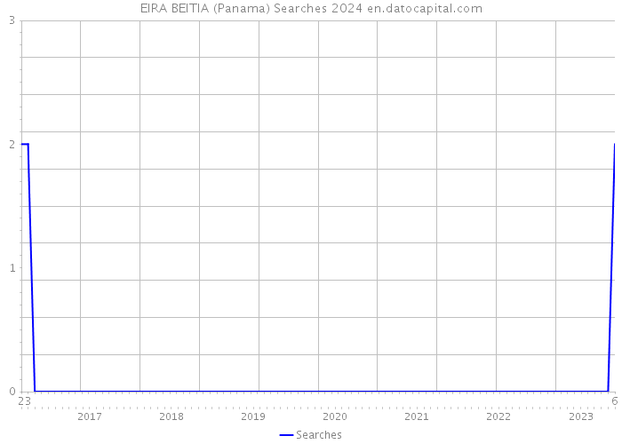 EIRA BEITIA (Panama) Searches 2024 