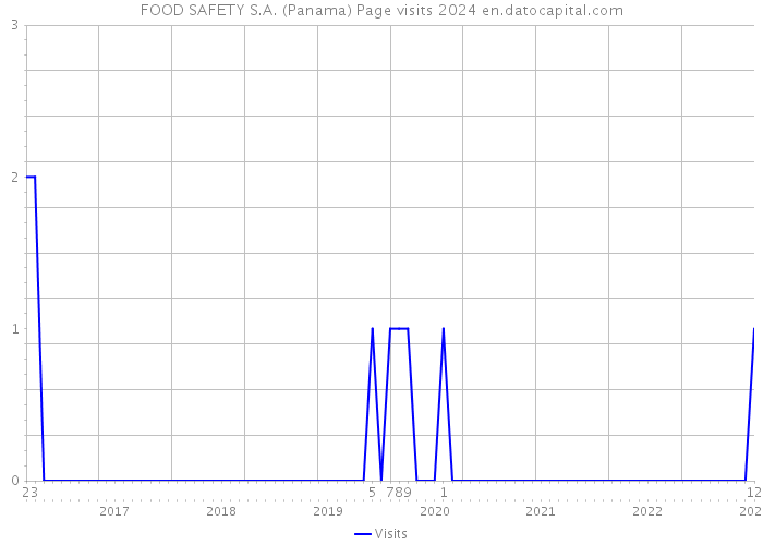 FOOD SAFETY S.A. (Panama) Page visits 2024 