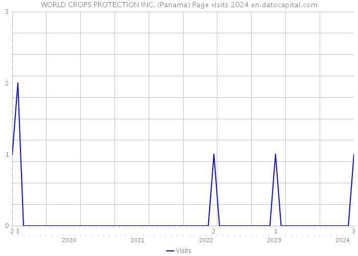 WORLD CROPS PROTECTION INC. (Panama) Page visits 2024 