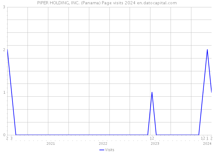 PIPER HOLDING, INC. (Panama) Page visits 2024 