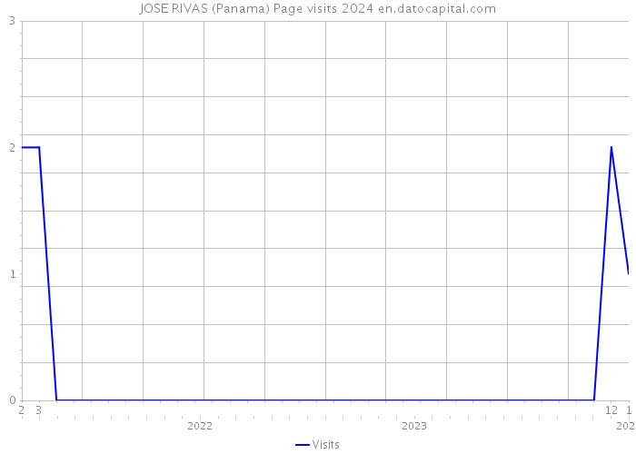 JOSE RIVAS (Panama) Page visits 2024 