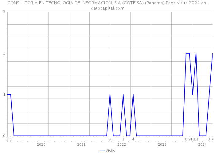 CONSULTORIA EN TECNOLOGIA DE INFORMACION, S.A (COTEISA) (Panama) Page visits 2024 