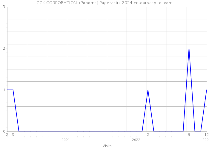 GGK CORPORATION. (Panama) Page visits 2024 