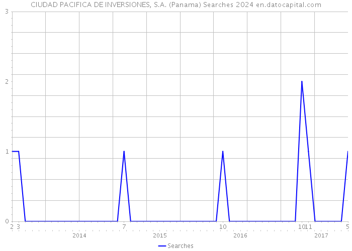 CIUDAD PACIFICA DE INVERSIONES, S.A. (Panama) Searches 2024 
