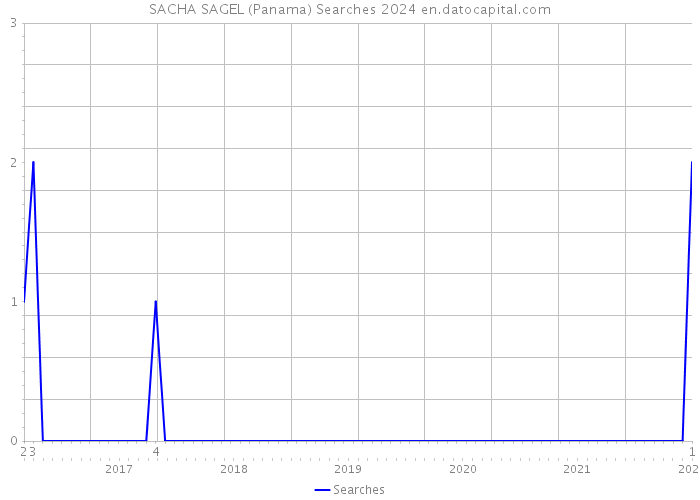 SACHA SAGEL (Panama) Searches 2024 