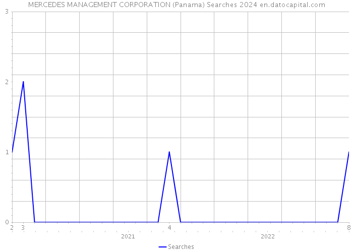 MERCEDES MANAGEMENT CORPORATION (Panama) Searches 2024 