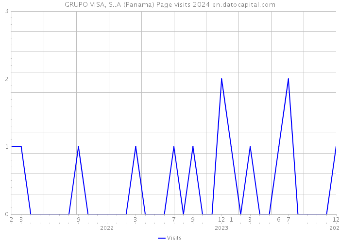 GRUPO VISA, S..A (Panama) Page visits 2024 