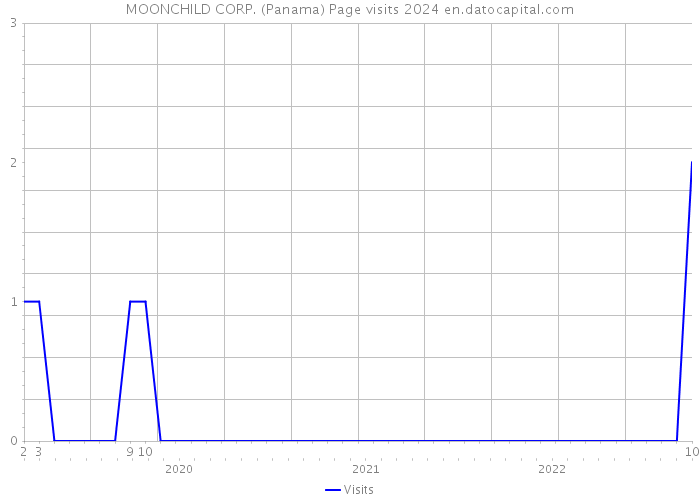 MOONCHILD CORP. (Panama) Page visits 2024 