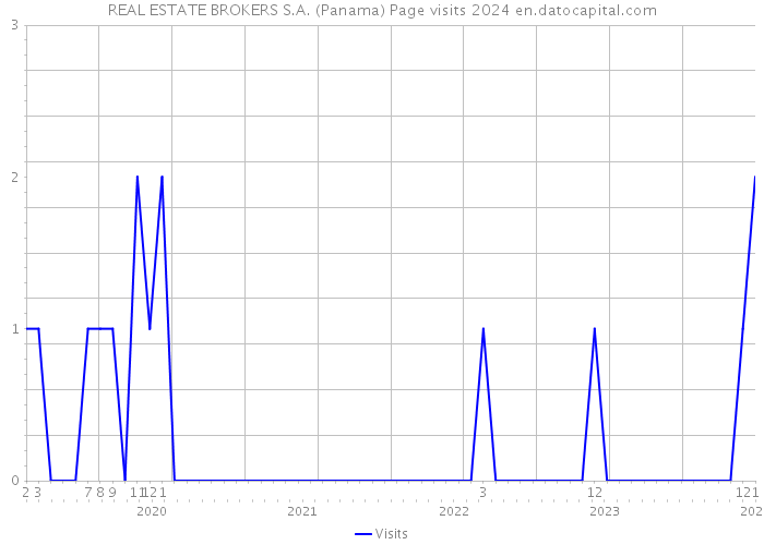 REAL ESTATE BROKERS S.A. (Panama) Page visits 2024 