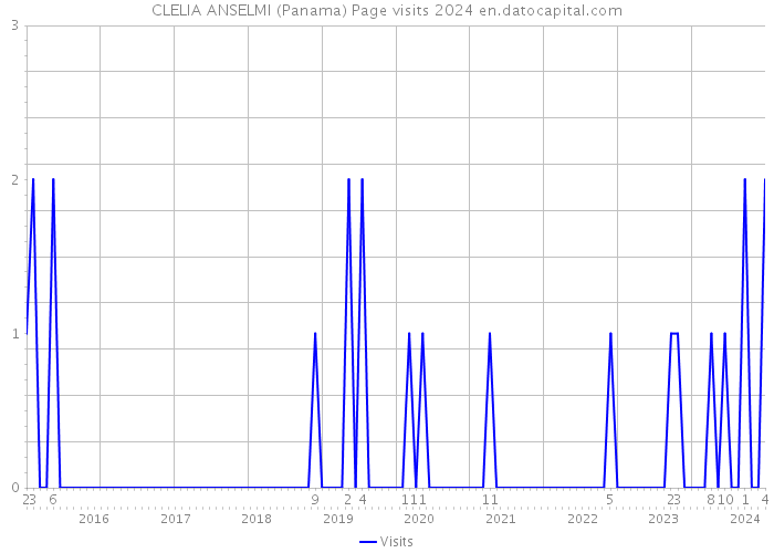 CLELIA ANSELMI (Panama) Page visits 2024 