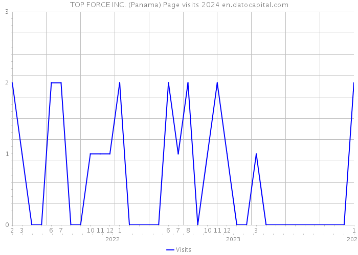 TOP FORCE INC. (Panama) Page visits 2024 