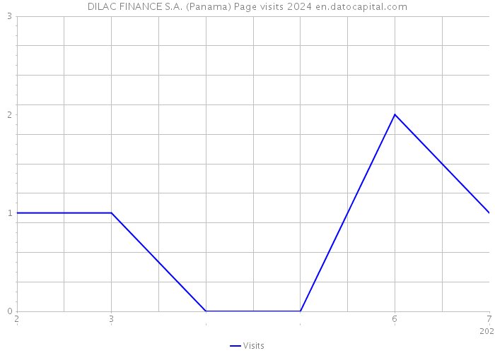 DILAC FINANCE S.A. (Panama) Page visits 2024 