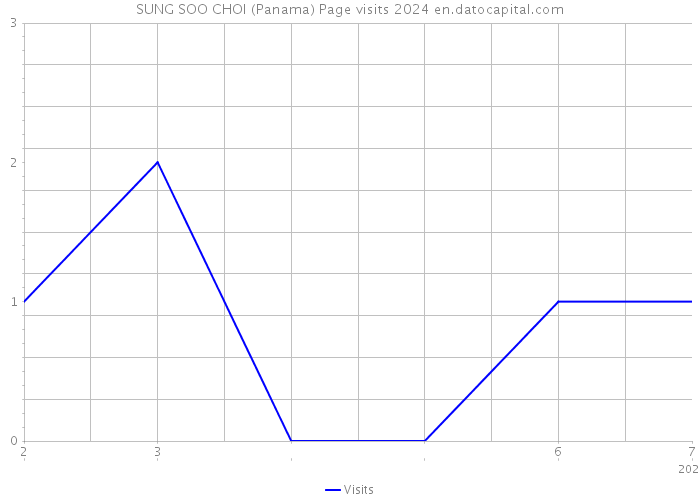 SUNG SOO CHOI (Panama) Page visits 2024 