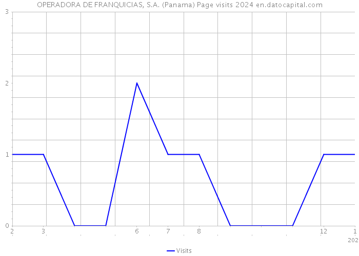 OPERADORA DE FRANQUICIAS, S.A. (Panama) Page visits 2024 