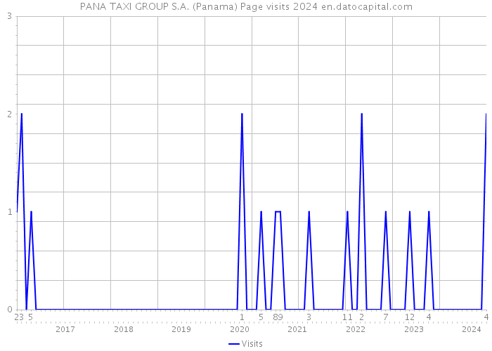 PANA TAXI GROUP S.A. (Panama) Page visits 2024 