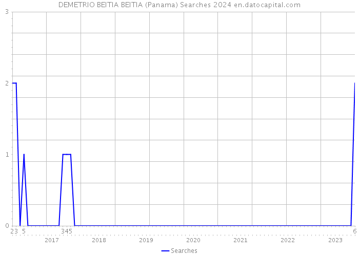 DEMETRIO BEITIA BEITIA (Panama) Searches 2024 