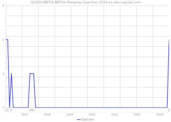 GLADIS BEITIA BEITIA (Panama) Searches 2024 
