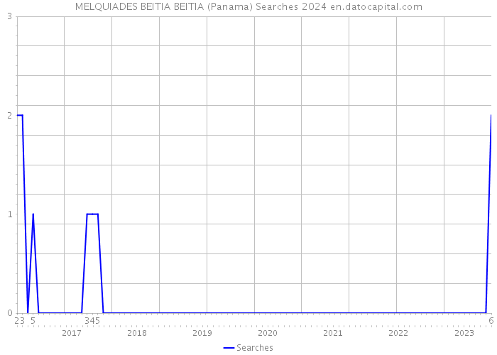 MELQUIADES BEITIA BEITIA (Panama) Searches 2024 