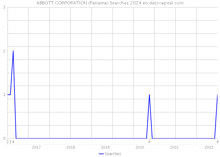 ABBOTT CORPORATION (Panama) Searches 2024 