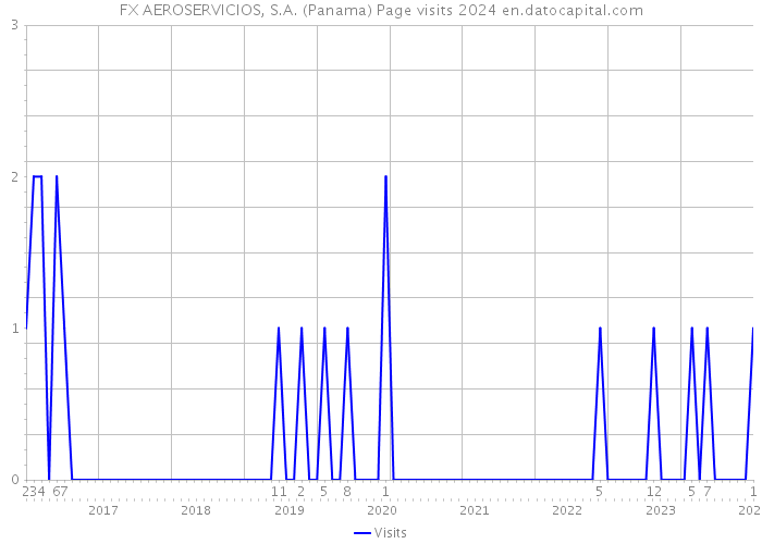 FX AEROSERVICIOS, S.A. (Panama) Page visits 2024 