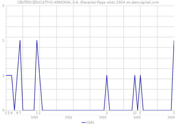 CENTRO EDUCATIVO ARMONIA, S.A. (Panama) Page visits 2024 