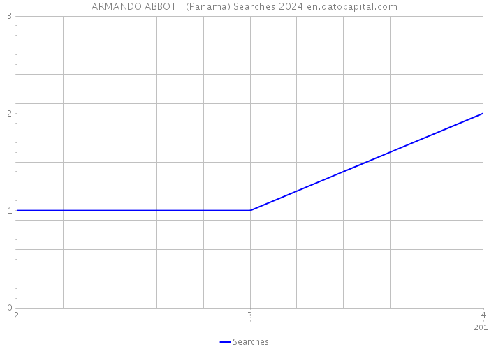 ARMANDO ABBOTT (Panama) Searches 2024 
