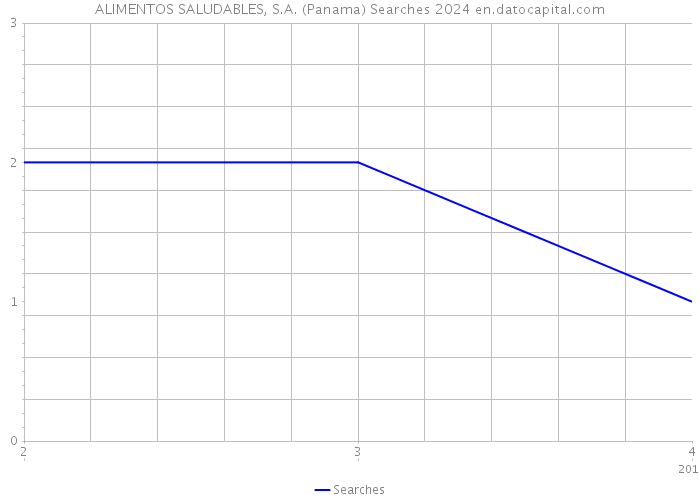 ALIMENTOS SALUDABLES, S.A. (Panama) Searches 2024 