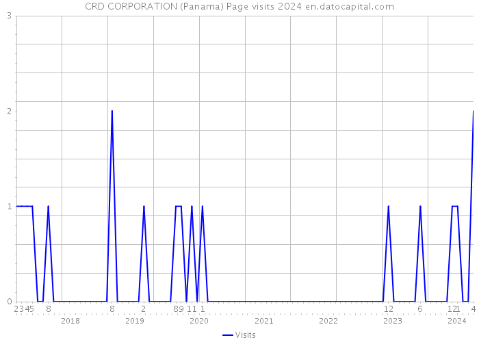 CRD CORPORATION (Panama) Page visits 2024 