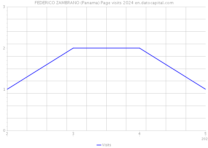 FEDERICO ZAMBRANO (Panama) Page visits 2024 