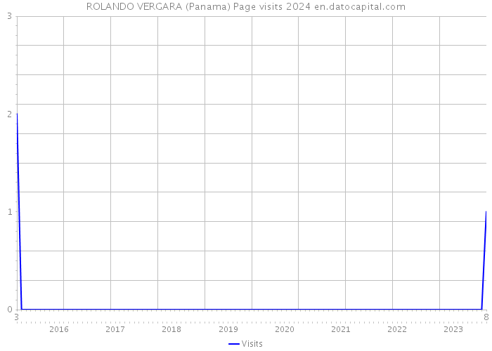ROLANDO VERGARA (Panama) Page visits 2024 