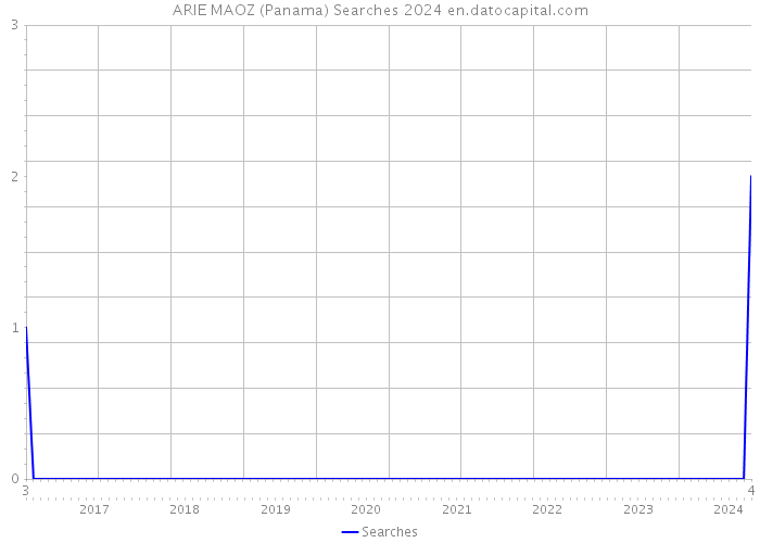ARIE MAOZ (Panama) Searches 2024 
