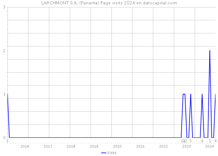 LARCHMONT S.A. (Panama) Page visits 2024 