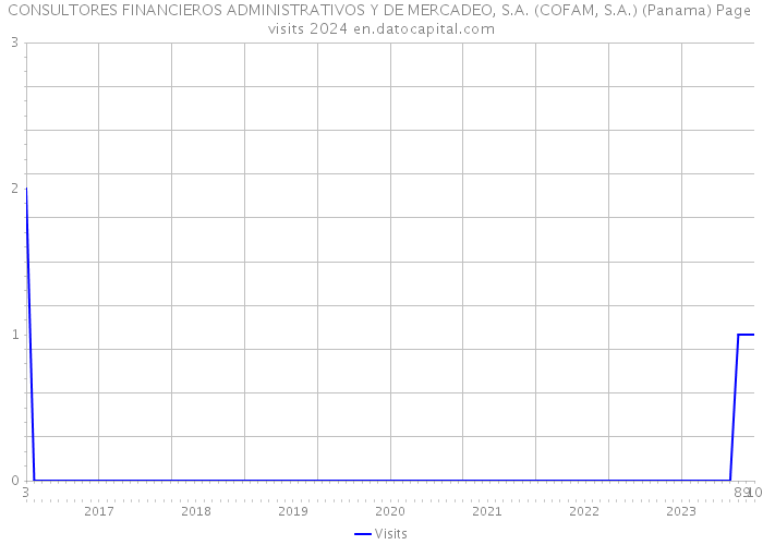 CONSULTORES FINANCIEROS ADMINISTRATIVOS Y DE MERCADEO, S.A. (COFAM, S.A.) (Panama) Page visits 2024 
