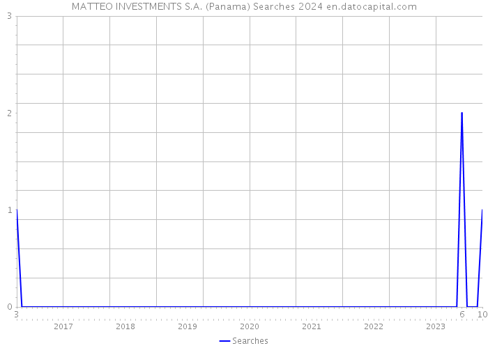MATTEO INVESTMENTS S.A. (Panama) Searches 2024 