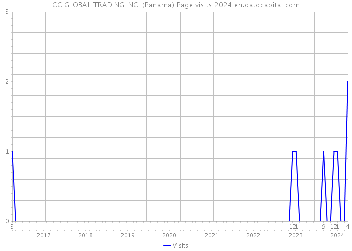 CC GLOBAL TRADING INC. (Panama) Page visits 2024 