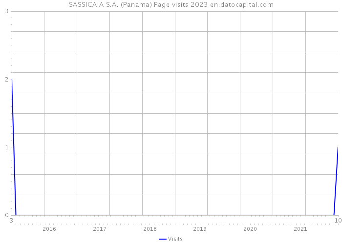 SASSICAIA S.A. (Panama) Page visits 2023 