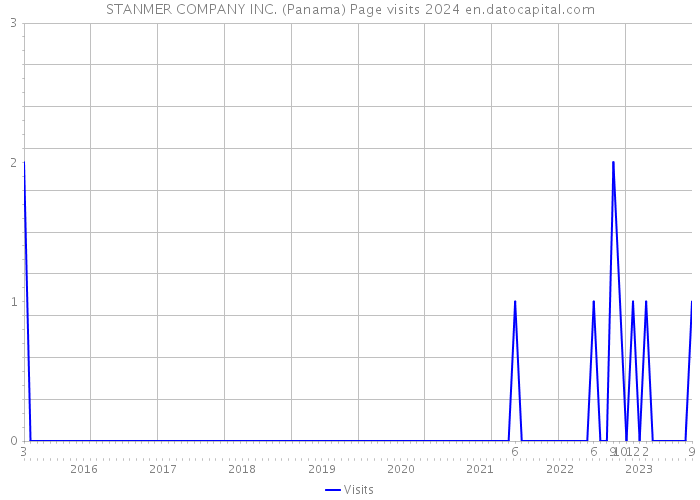 STANMER COMPANY INC. (Panama) Page visits 2024 