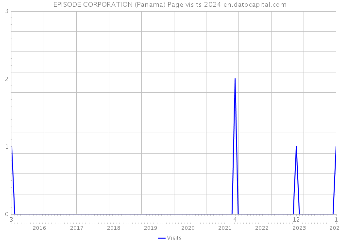 EPISODE CORPORATION (Panama) Page visits 2024 