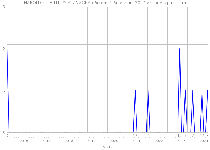 HAROLD R. PHILLIPPS ALZAMORA (Panama) Page visits 2024 