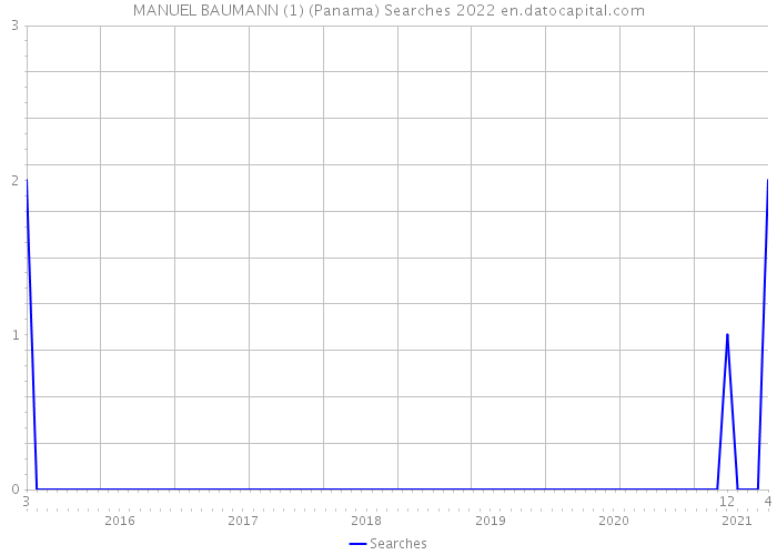 MANUEL BAUMANN (1) (Panama) Searches 2022 