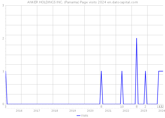 ANKER HOLDINGS INC. (Panama) Page visits 2024 