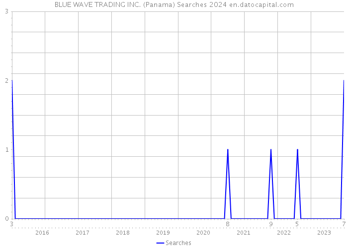 BLUE WAVE TRADING INC. (Panama) Searches 2024 